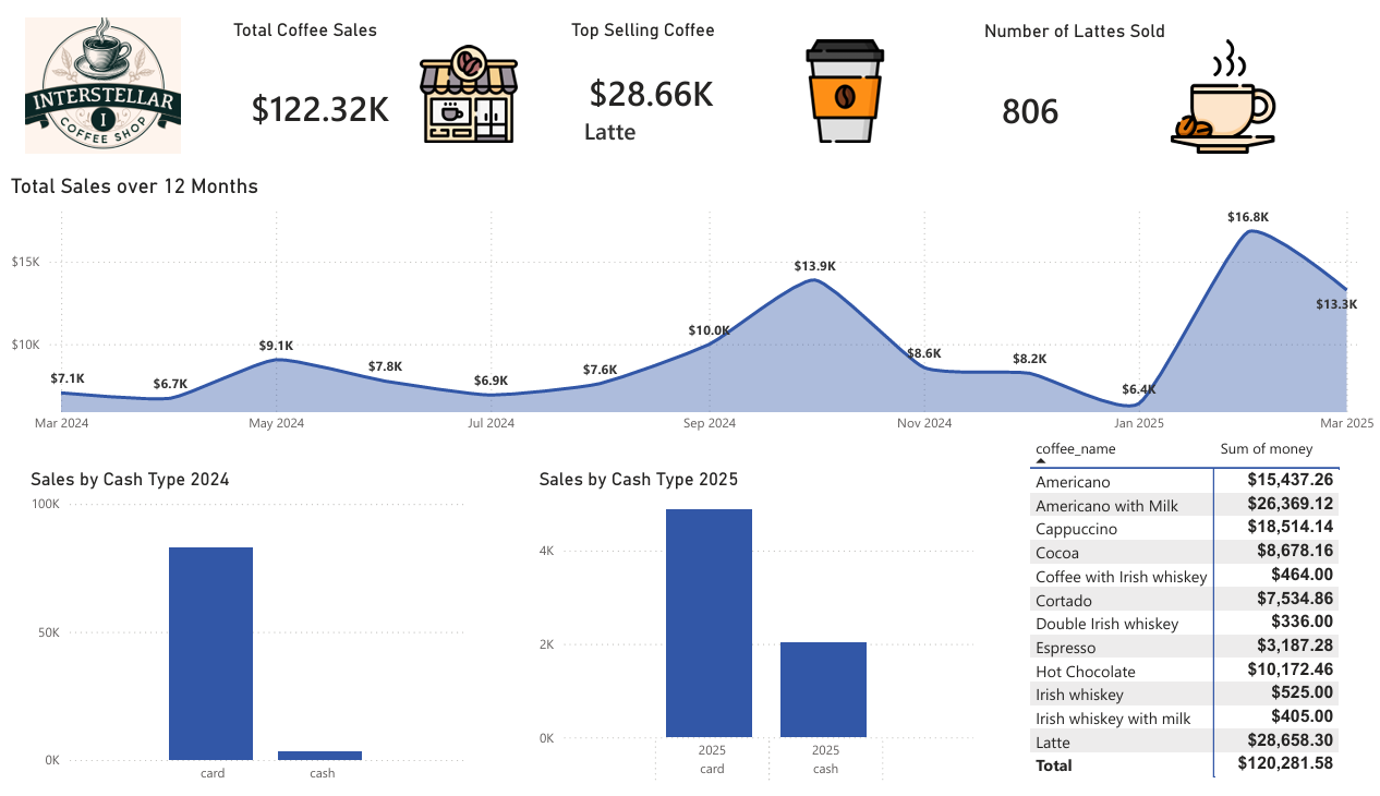 Interstellar Coffee Shop Retail Report