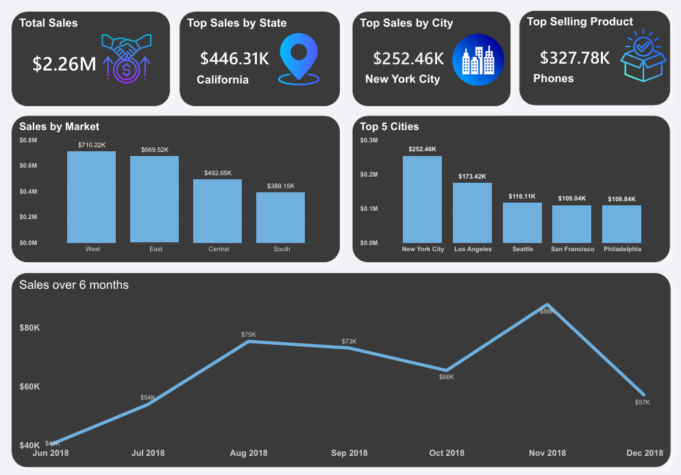 Superstore Executive Sales Report
